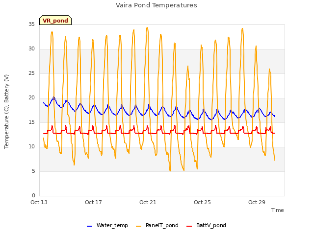 Explore the graph:Vaira Pond Temperatures in a new window