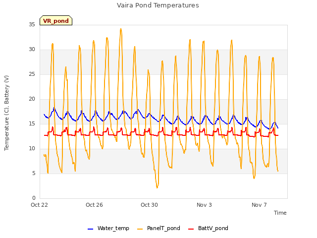 Explore the graph:Vaira Pond Temperatures in a new window