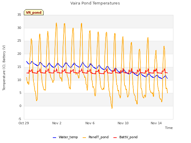 Explore the graph:Vaira Pond Temperatures in a new window