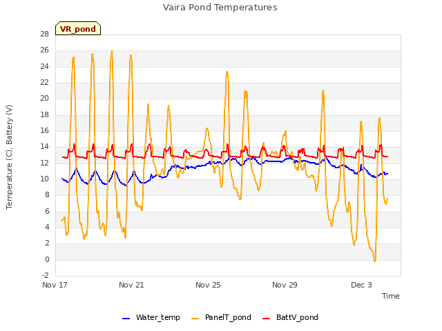 Explore the graph:Vaira Pond Temperatures in a new window