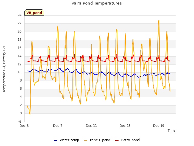 Explore the graph:Vaira Pond Temperatures in a new window