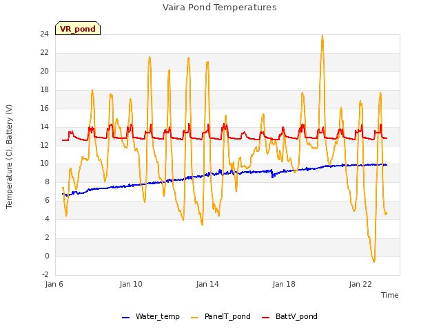 Explore the graph:Vaira Pond Temperatures in a new window