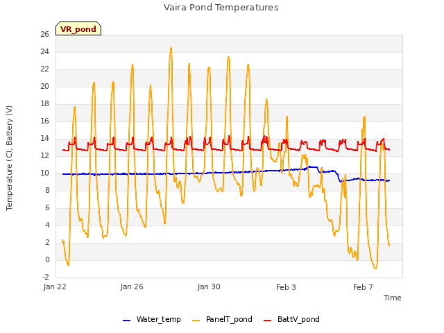 Explore the graph:Vaira Pond Temperatures in a new window