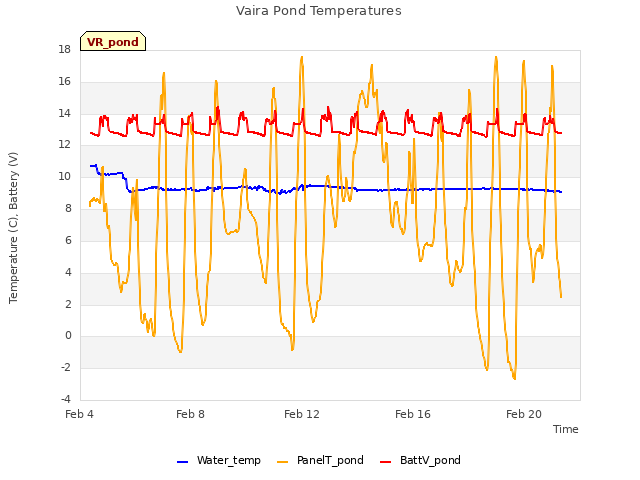 Explore the graph:Vaira Pond Temperatures in a new window