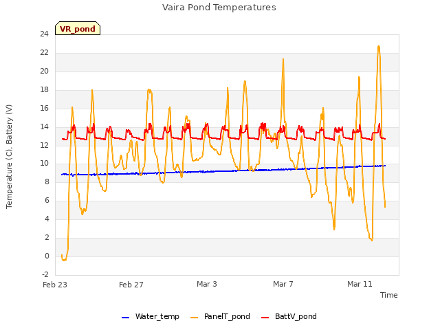 Explore the graph:Vaira Pond Temperatures in a new window