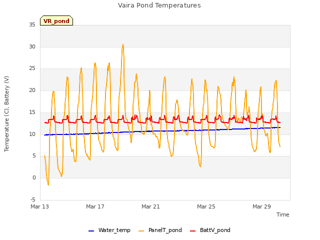 Explore the graph:Vaira Pond Temperatures in a new window