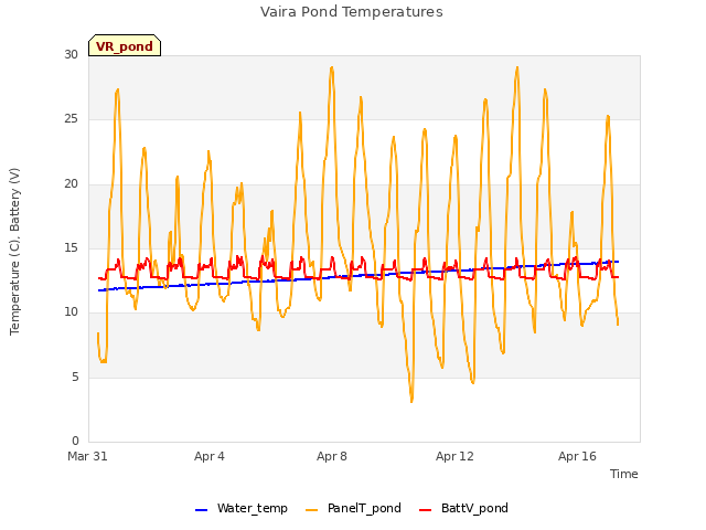 Explore the graph:Vaira Pond Temperatures in a new window