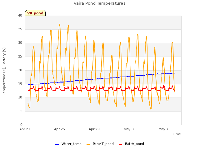 Explore the graph:Vaira Pond Temperatures in a new window