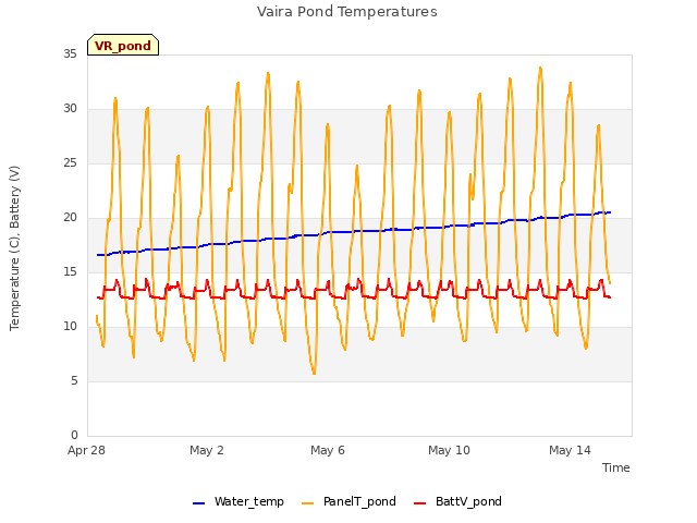 Explore the graph:Vaira Pond Temperatures in a new window