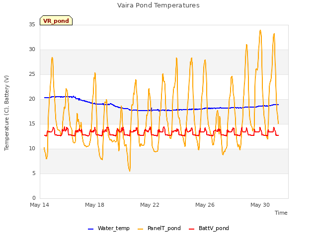 Explore the graph:Vaira Pond Temperatures in a new window