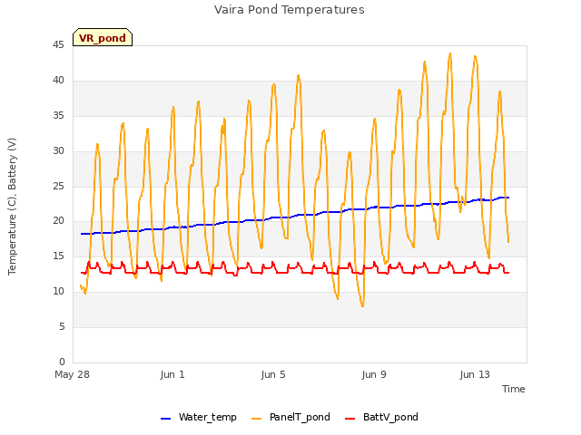 Explore the graph:Vaira Pond Temperatures in a new window