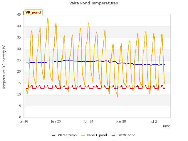 Explore the graph:Vaira Pond Temperatures in a new window