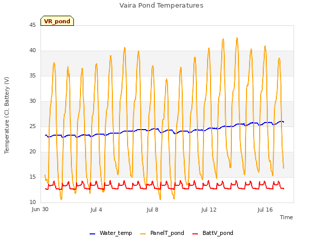 Explore the graph:Vaira Pond Temperatures in a new window