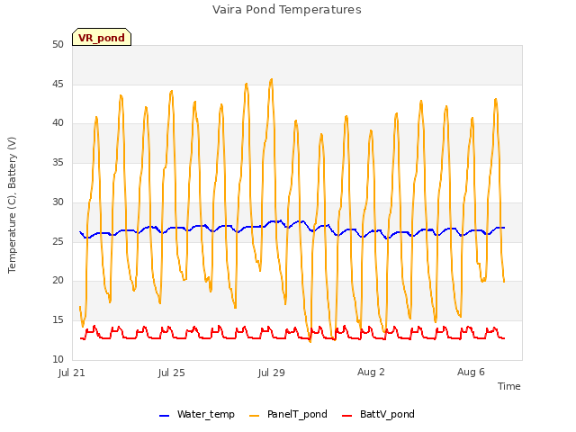 Explore the graph:Vaira Pond Temperatures in a new window