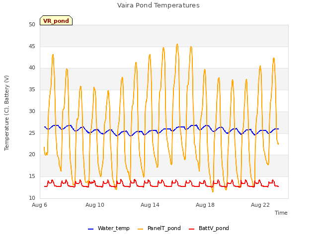 Explore the graph:Vaira Pond Temperatures in a new window