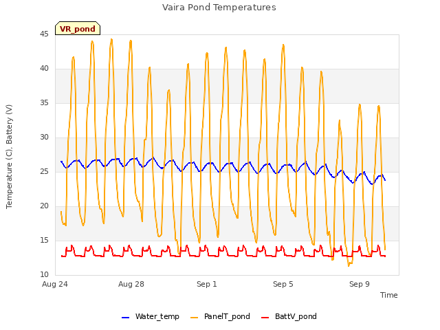 Explore the graph:Vaira Pond Temperatures in a new window