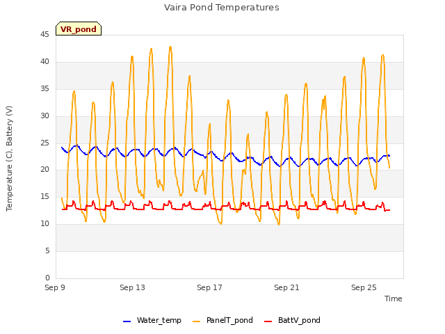 Explore the graph:Vaira Pond Temperatures in a new window