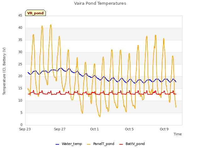 Explore the graph:Vaira Pond Temperatures in a new window