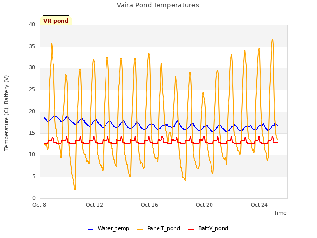 Explore the graph:Vaira Pond Temperatures in a new window