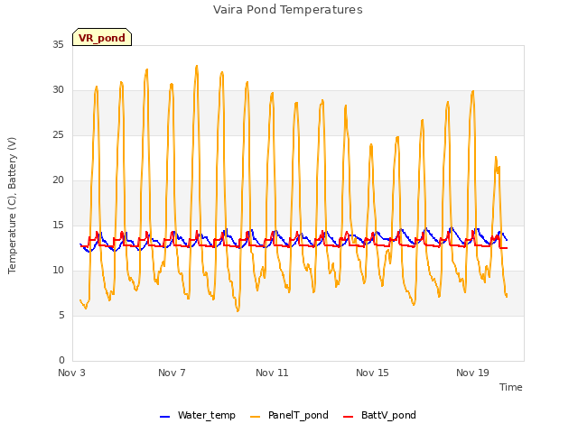 Explore the graph:Vaira Pond Temperatures in a new window