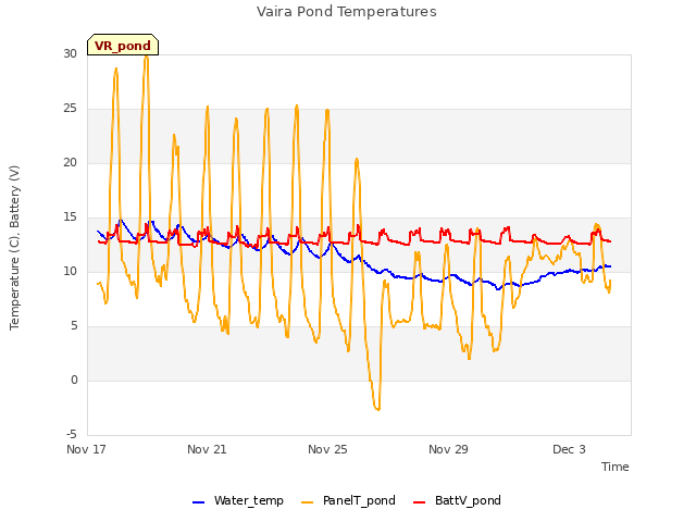 Explore the graph:Vaira Pond Temperatures in a new window