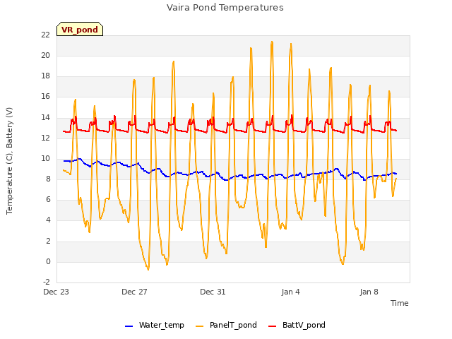 Explore the graph:Vaira Pond Temperatures in a new window