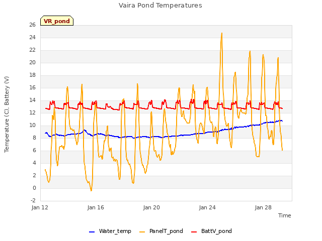 Explore the graph:Vaira Pond Temperatures in a new window