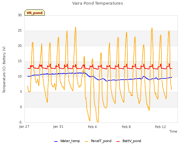 Explore the graph:Vaira Pond Temperatures in a new window