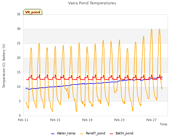 Explore the graph:Vaira Pond Temperatures in a new window