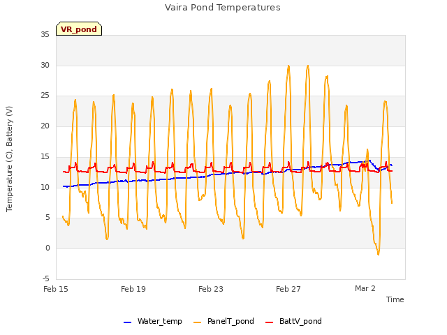 Explore the graph:Vaira Pond Temperatures in a new window