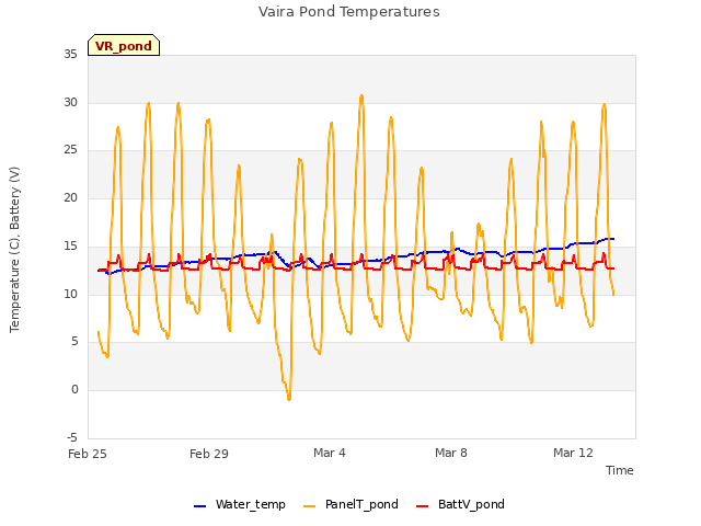 Explore the graph:Vaira Pond Temperatures in a new window