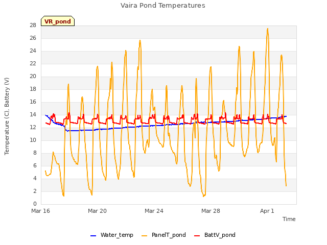 Explore the graph:Vaira Pond Temperatures in a new window