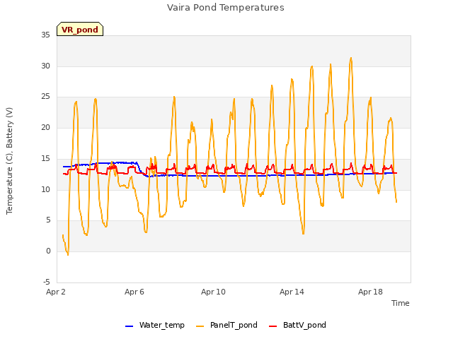 Explore the graph:Vaira Pond Temperatures in a new window