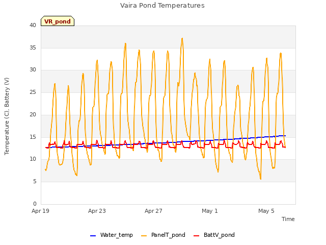 Explore the graph:Vaira Pond Temperatures in a new window