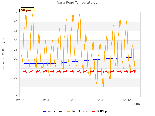 Explore the graph:Vaira Pond Temperatures in a new window