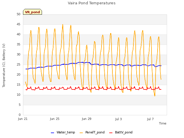 Explore the graph:Vaira Pond Temperatures in a new window