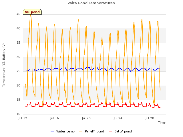 Explore the graph:Vaira Pond Temperatures in a new window