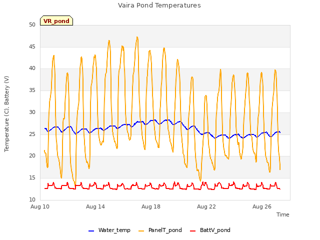 Explore the graph:Vaira Pond Temperatures in a new window