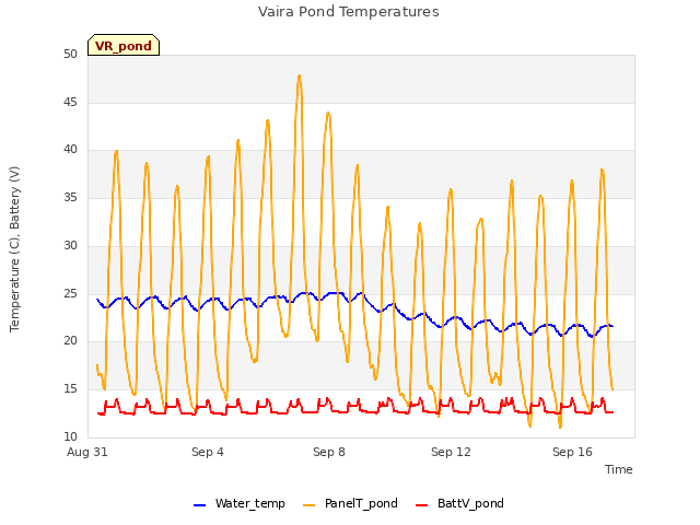 Explore the graph:Vaira Pond Temperatures in a new window