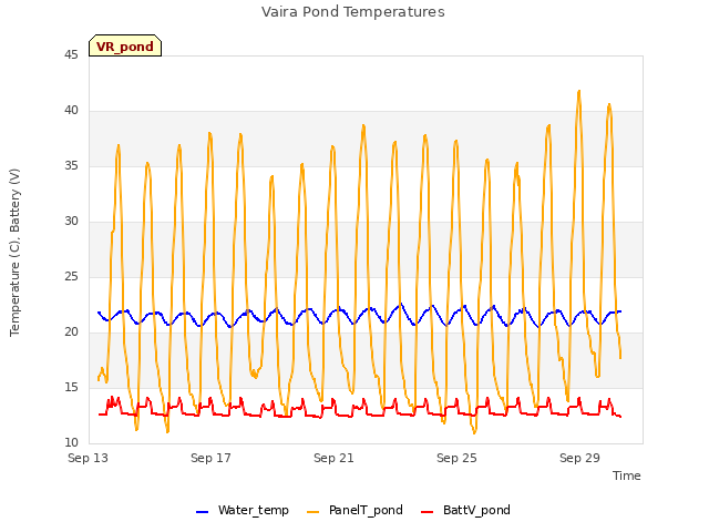 Explore the graph:Vaira Pond Temperatures in a new window