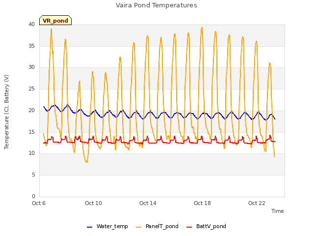 Explore the graph:Vaira Pond Temperatures in a new window