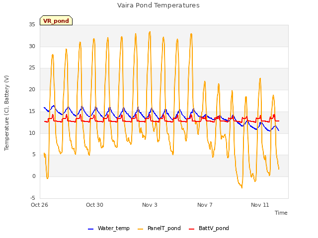 Explore the graph:Vaira Pond Temperatures in a new window