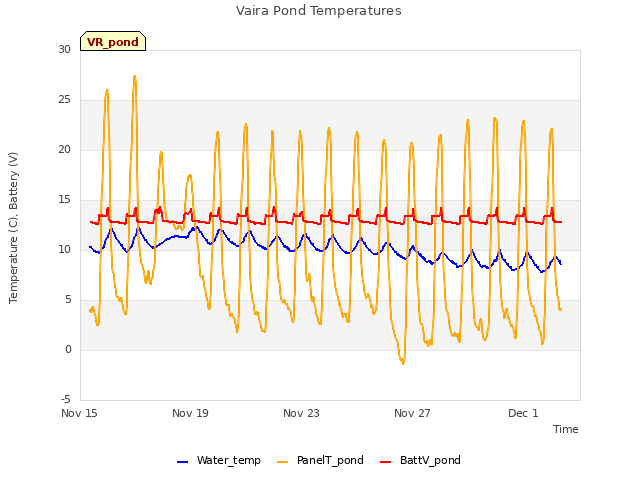 Explore the graph:Vaira Pond Temperatures in a new window