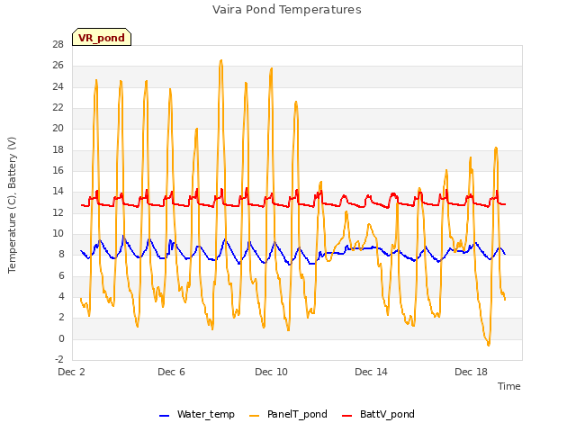 Explore the graph:Vaira Pond Temperatures in a new window