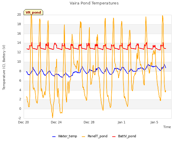 Explore the graph:Vaira Pond Temperatures in a new window