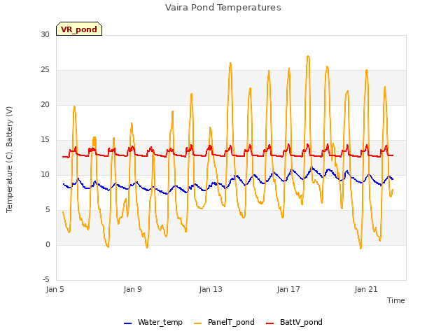 Explore the graph:Vaira Pond Temperatures in a new window