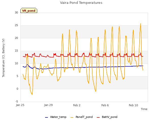 Explore the graph:Vaira Pond Temperatures in a new window