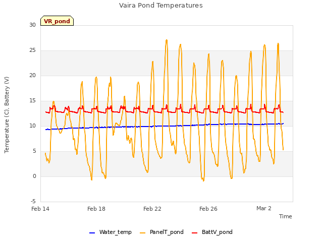 Explore the graph:Vaira Pond Temperatures in a new window