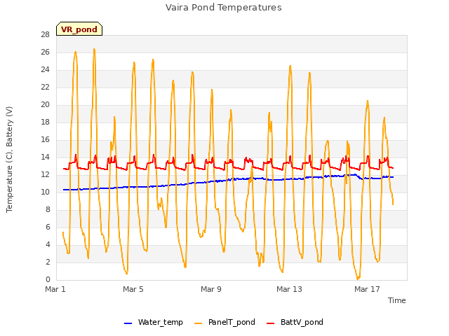 Explore the graph:Vaira Pond Temperatures in a new window