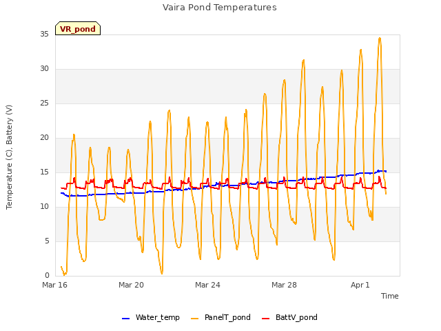 Explore the graph:Vaira Pond Temperatures in a new window